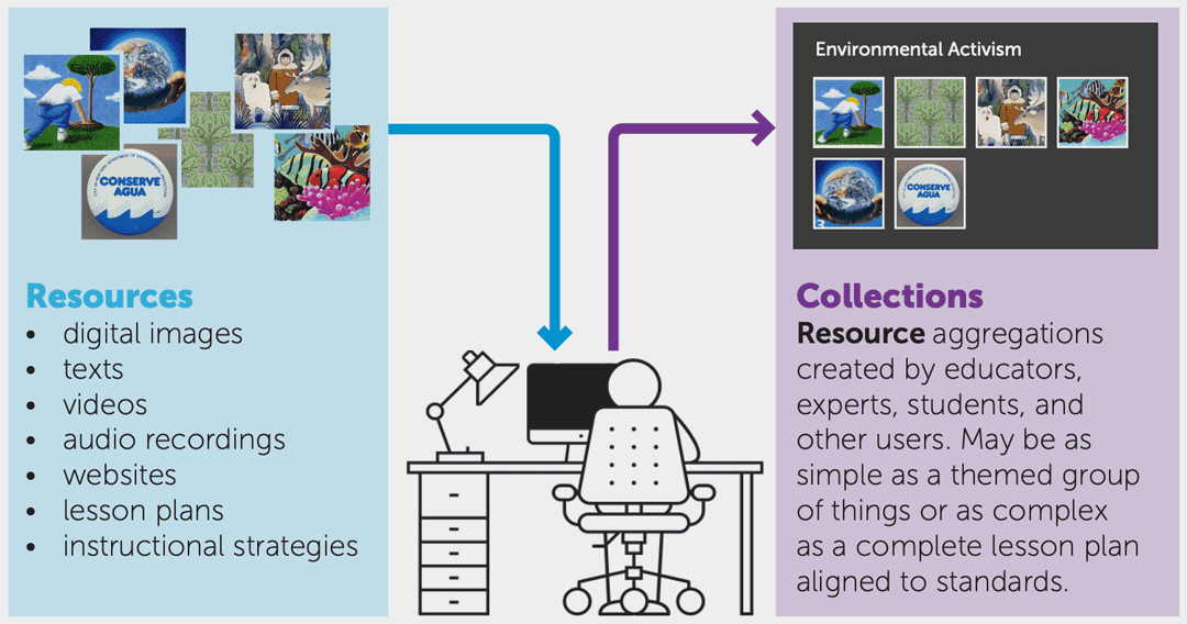 Image describing what you'll find within the Smithsonian Learning Lab: resources such as digital images, texts, videos, audio recordings, websites, lesson plans, and instructional strategies, and collections, which are resource aggregations created by educators, experts, students, and other users. Collections may be as simple as a themed group of things or as complex as a complete lesson plan aligned to standards.