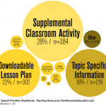Visitor Search Priorities Breakdown: Teaching Resources (SmithsonianEducation.org)
